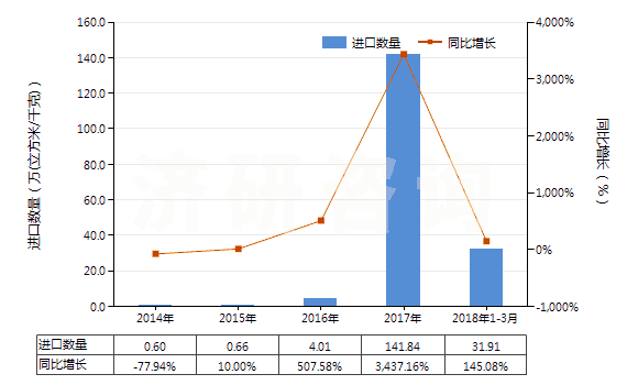 2014-2018年3月中國(guó)氧(HS28044000)進(jìn)口量及增速統(tǒng)計(jì)